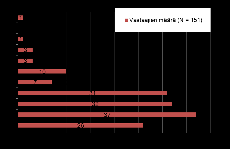 TAULUKKO 2.