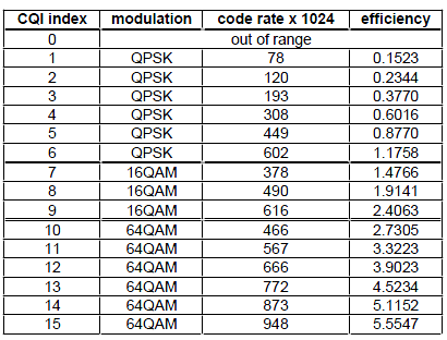 Taulukko 4. LTE-teknologian CQI-arvot ja sen muutosten vaikutukset yhteydellä käytettyyn modulaatioon, sekä lähetettyjen pakettien kokoon (Shared Tech Note 2015b.) 5.