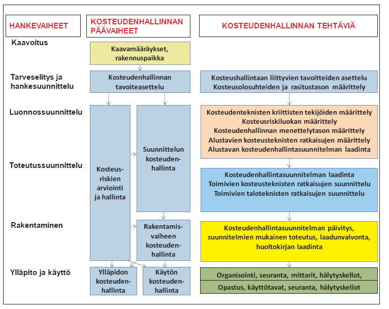 Sisäilmastoseminaari 2012 3 Mikrobiologiset riskit keskittyvät eri eliöiden vaatimiin kosteus- ja lämpöoloihin sekä vaikutusaikaan suhteessa tarkasteltavaan rakenteeseen ja materiaaliin.