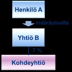 6 (12) 8 Määräysvaltayhtiön (välillinen) omistus (päivitetty ) Henkilö A ei omista osakkeita kohdeyhtiössä. A:n määräysvallassa oleva yhtiö B hankkii 7 % osuuden kohdeyhtiön osakkeista ja äänistä.