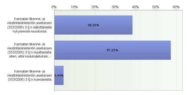 4 Kuvio 3: Näkemykset linja-autoja koskevasta kuormitusmääräyksestä (N=180) Vastanneista enemmistä 57 % (103) kannatti asetuksen (553/2006) 3 :n muuttamista siten, että koulukuljetuksissa voitaisiin