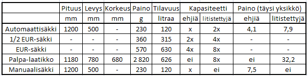 17 Kaaviossa 1 on kuvailtu kierrätysmuovipullojen palautuksiin käytettävät kuljetusyksiköt ominaisuuksineen.