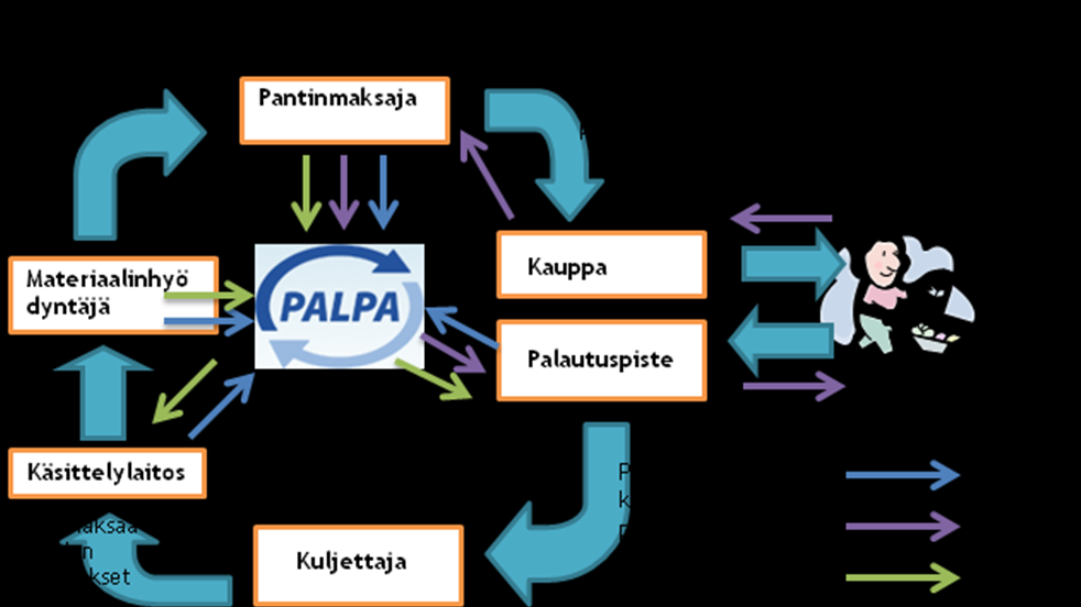 24 Kaavio 4: Kierrätysmuovipullon ja tölkin muiden korvausten tieto- ja rahavirrat 4.2 Ympäristönäkökulmat Yleisenä tavoitteena on saada toimitusketjun ekologista jalanjälkeä pienemmäksi.