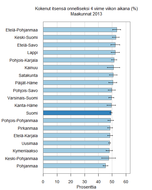 Hyvinvointi ja elämänlaatu Elämänlaatunsa hyväksi kokevien (a) ja itsensä onnelliseksi kokevien (b) osuudet maakunnittain.