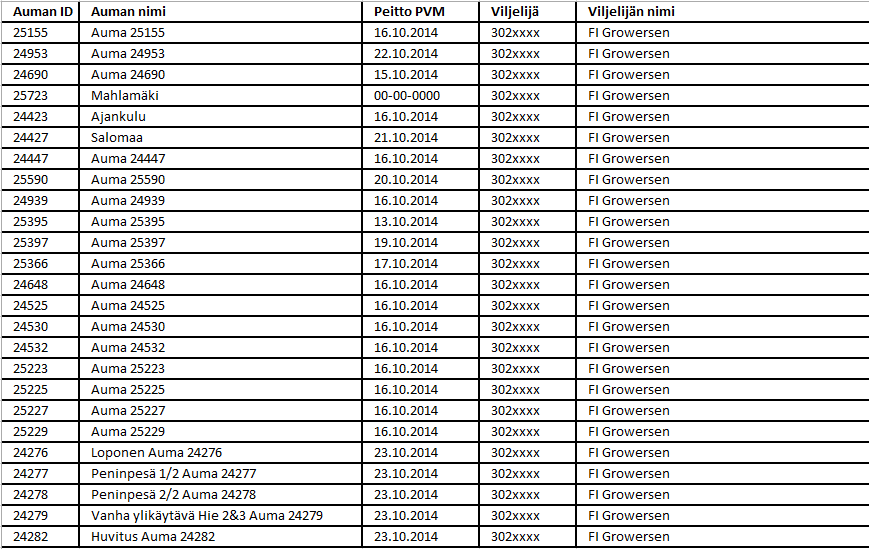 38 6.7 Tulokset JuurikasKartan vastaanotto oli viljelijöiden suunnalta positiivinen. Vuoden 2014 juurikaskäynnin osalta 811 viljelijästä 624 merkitsi aumansa sovellukseen.