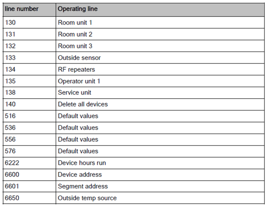 Muistit 30 Save basic setting With the exception of the data listed below, the setting data are transferred from the memory of the controller to the connected operator unit.