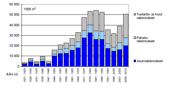 7 2 Suomen rakennuskanta 2.1 Rakennusten ikäjakautuma Kuvasta 1 nähdään valmistuneiden kiinteistöiden rakennusneliöiden lukumäärä viiden vuoden aikavälein.