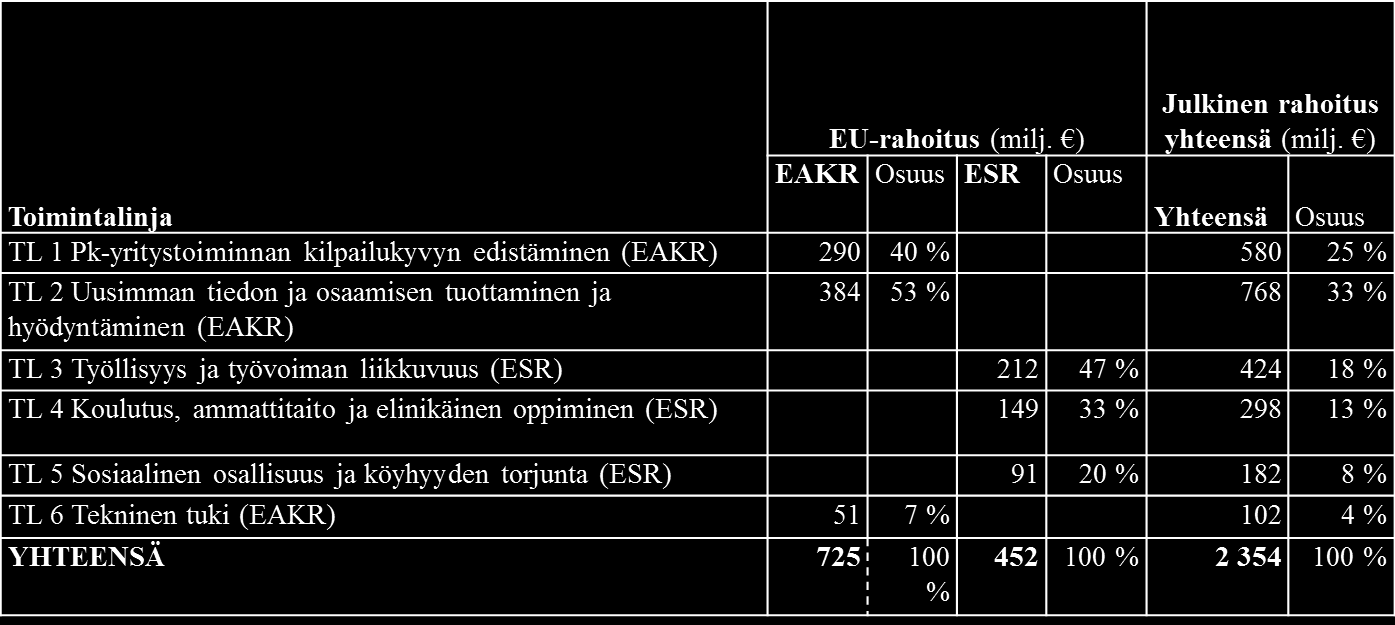 Toimintalinjojen painoarvot Vähähiilisen talouden tukemiseen käytetään vähintään 25% EAKR-rahoituksesta.