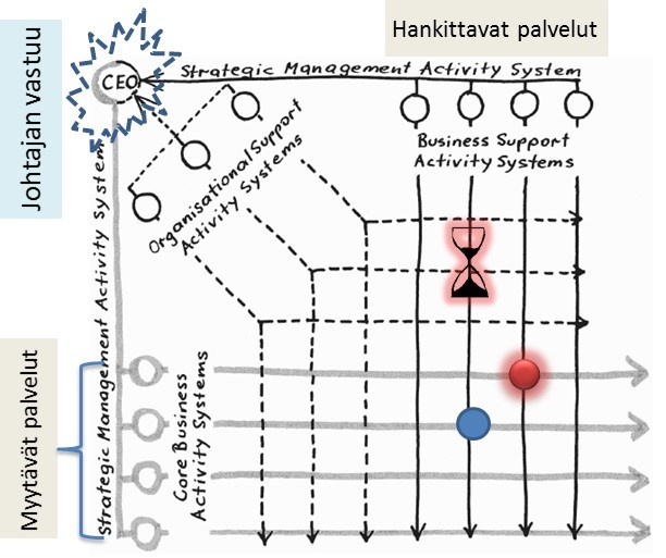 Systeemi: muutamia visuaalisia tapoja Se kehittyy ihmisen mielessä Käsite, arkkitehtuuri, matriisi,