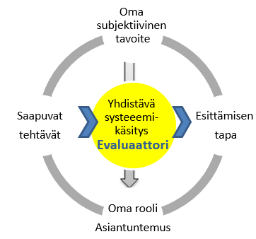 Arvolupaus 6: Evaluointi Aiheena esim. Työ ja digitalisaatio Kyberneettinen toimija tulevaisuuden yhteisössä on evaluaattori, systeemi, joka ymmärtää systeemeitä.