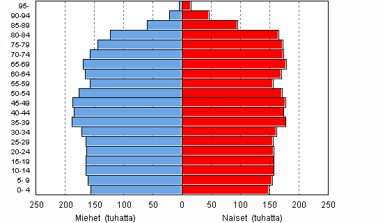 vässä elinaikakertoimessa. Näiden muutosten avulla on pyritty vastaamaan eläkepoliittisiin ongelmiin.