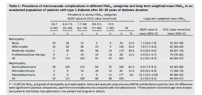 Impact of HbA 1c, Followed From Onset of Type 1 Diabetes, on the Development of Severe Retinopathy and Nephropathy: The VISS Study (Vascular Diabetic Complications in Southeast Sweden) Maria