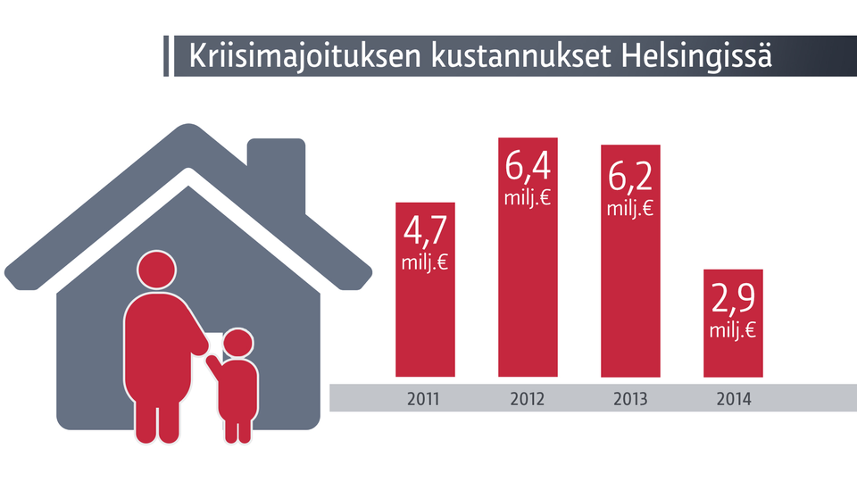 14 KUVIO 1. Kriisimajoituksen kustannukset Helsingissä vuosina 2011 2014 (Yle Uutiset 2015). Asian tiimoilta saatiin paljon näyttäviä otsikoita, kuten Helsingin Sanomissa 20.3.