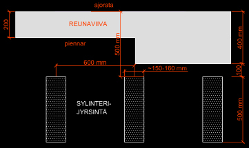 108 Liite 5 / 2 (5) Liikenneviraston ohjeita 25/2015 Moottoriteiden jyrsinnät Moottoriteillä käytetään aina täristäviä reunajyrsintöjä. Jyrsinnän leveys on 50 cm.