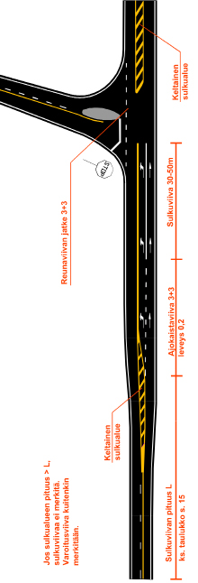 73 Kanavoitu liittymä Saarekkein kanavoitu liittymä Sulkuviiva merkitään saarekkeen ympäri. Keltainen sulkualue Reunaviivan jatke 3+3 Sulkuviivan pituus L ks. taulukko s.