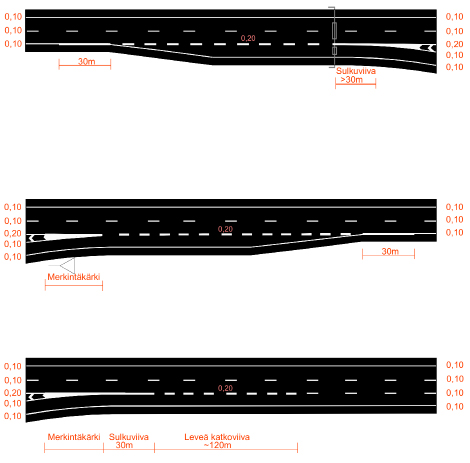80 Liikenneviraston ohjeita 25/2015 Reunaviivan jatke tavallisten kaksiajorataisten maanteiden erkanemis- ja liittymisrampilla Yksiajorataisilla maanteillä reunaviivojen merkinnöissä noudatetaan