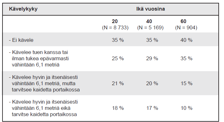 Taulukko 1. Muutokset CP-vammaisten aikuisten kävelykyvyssä 20-, 40- ja 60-vuotiaana* *Lähde: Strauss D ym.