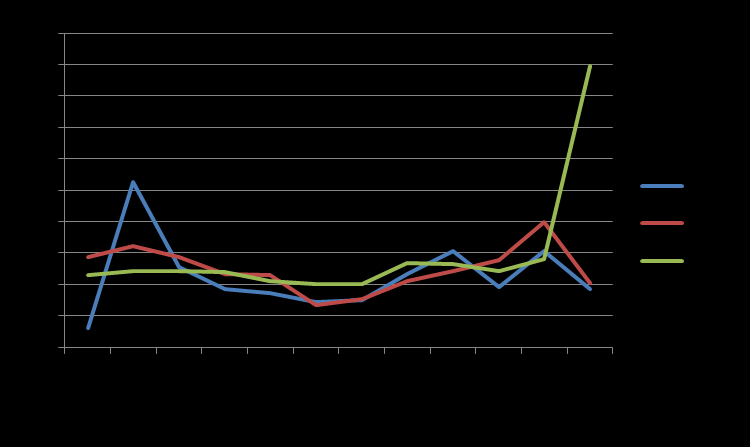 Uusia vapaaehtoisia wwwsivujen kautta 4000 3000 2000 1000 0 2012 2013 2014 Top 4