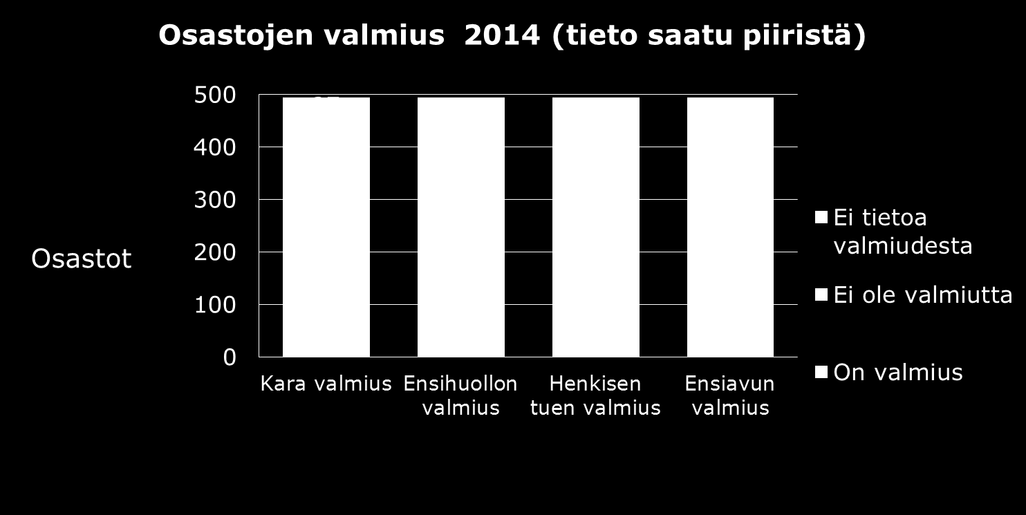 Osastojen valmiuden tilanne 31.12.