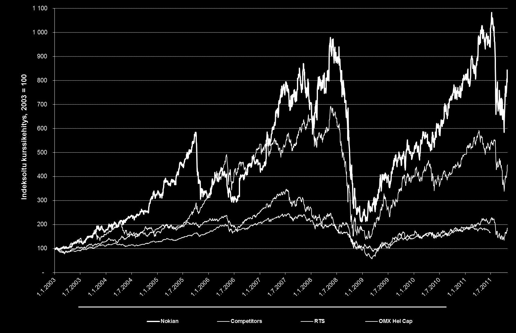 LIITE Osakekurssin vertailu indekseihin 1/2003-10/2011 Nokian Renkaat, +734 % RTS, +349 % Kilpailijat, +85 % 1) OMX Hel Capped, +47 % Nokian Renkaat 28.10.2011 Viim. 8 v. Viim. 3 v. Viim. 2 v.