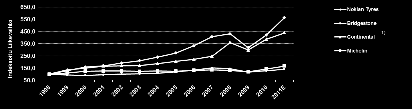 LIITE Kilpailijavertailu 1998-2011E: Nokian Renkaat kannattavin rengasvalmistaja Nokian Renkaiden kasvu ja kannattavuus ovat olleet selvästi pääkilpailijoita parempia viimeisen 10 vuoden aikana.