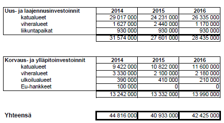 Kiinteistöliikelaitoksen johtokunta RAHOITUSLASKELMA INVESTOINTISUUNNITELMA 2014-2016 INFRAPALVELUT TILAPALVELUT 2014 2015 2016