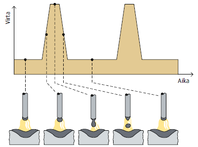 16 (46) 4.3.3 Kuumakaarihitsaus Hitsatessa kuumakaarialueella lisäaine siirtyy pelkästään pisaroina ilman oikosulkuja.
