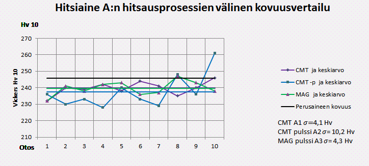 35 (46) Taulukot noudattavat seuraavaa värinimeämistä hitsausprosessikohtaisesti: CMT on violetti, CMTpulssi on sininen ja MAG-pulssi on vihreä.