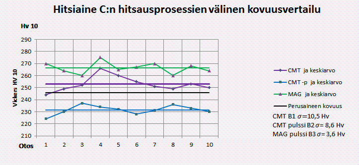 36 (46) Mitatuista kovuuksista voidaan kuvion 2 mukaan päätellä, että kovuus riippuu selkeästi siitä, millä hitsausprosessilla hitsataan.