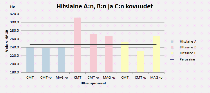 37 (46) Seuraavassa kuviossa 4 on yhteenveto Vickersin kovuuskokeesta, joka tehtiin HV 10 -menetelmällä horisontaalisessa suunnassa. Kovuudet ovat keskiarvokovuuksia.