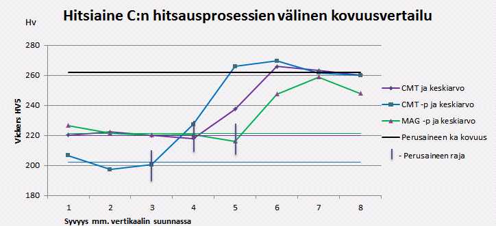 39 (46) Kuviossa 6 hitsiaine B:n kovuudet ovat riippuvaisia voimakkaasti hitsausprosessista. Kovin hitsaus saatiin aikaan CMT-prosessilla.