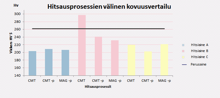 40 (46) Seuraavassa kuviossa 8 on yhteenveto Vickersin kovuuskokeesta, joka tehtiin HV 5 -menetelmällä vertikaalin suunnassa. Kovuudet ovat kunkin hitsausprosessin kovuusmittausten keskiarvoja.