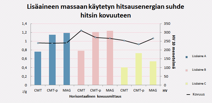 41 (46) 10 TAVOITTEET JA TULOKSET Opinnäytyötutkimuksen avulla haluttiin kehittää robottihitsauksen laatua ja nostaa tuottavuutta.