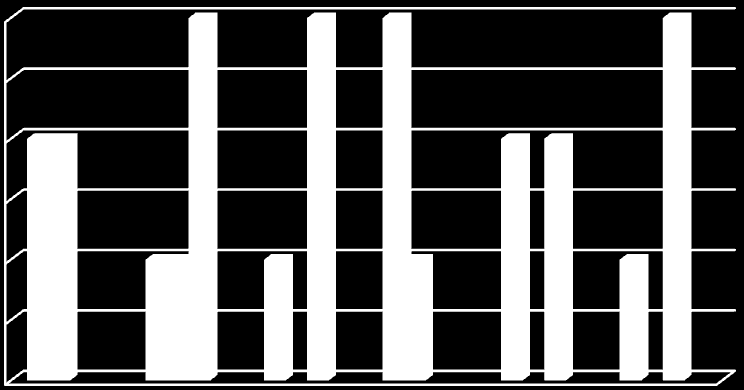 LIITE 7 (2/4) Lkm 4 Vaikutusten arvioinnin riittävyys Saavutettavuus jalan ja pyörällä 3,5 3 2,5 2 1,5 1 0,5 0 Arvioitu Arvioitu riittämättömästi Ei arvioitu Ei olennainen tässä