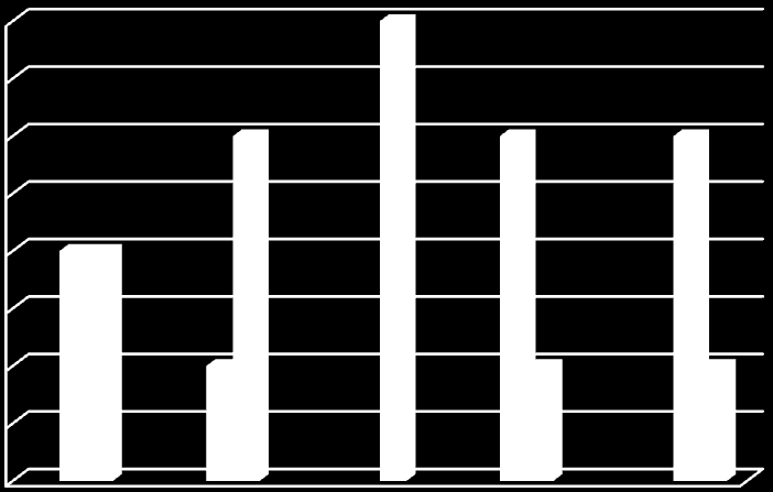 LIITE 7 (3/4) Lkm 3 2,5 2 Vaikutusten arvioinnin riittävyys Henkilöautoliikenteen sujuvuus ja henkilöautojen aiheuttamat vaikutukset 1,5 1 0,5 0 Arvioitu Arvioitu riittämättömästi Ei arvioitu Ei