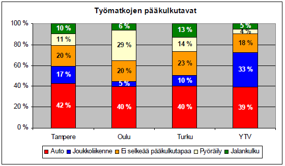 määränpää ja matka-ajankohta ovat usein varsin sidottuja. Työmatkat toistuvat päivästä toiseen melko homogeenisina.