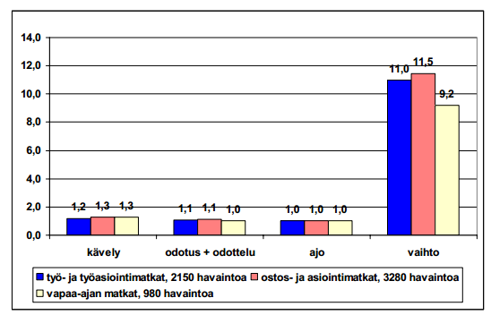 liikenteen kannattavuutta. Tästä seurauksena on palvelutason heikkeneminen edelleen. Pitkien odotus- kävely- ja vaihtoaikojen koetaan heikentävän palvelutasoa enemmän kuin ajoaika. (Kalenoja et al.