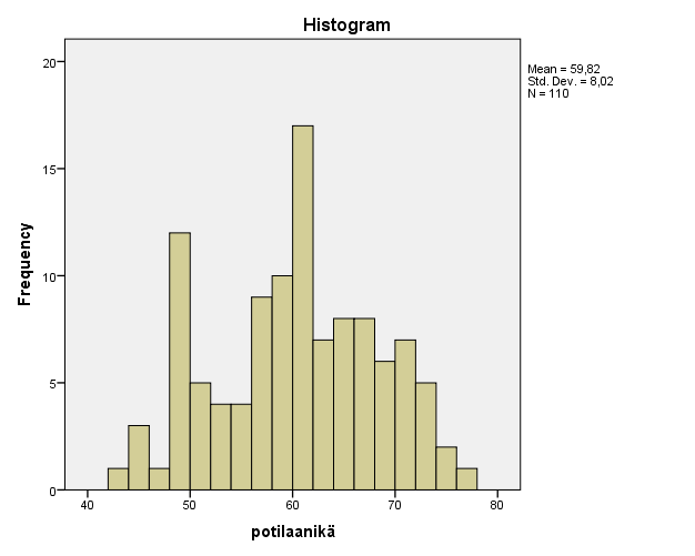 5. LIITTEET Liite 1. Tutkimusjoukon ikäjakauma. Liite 2.