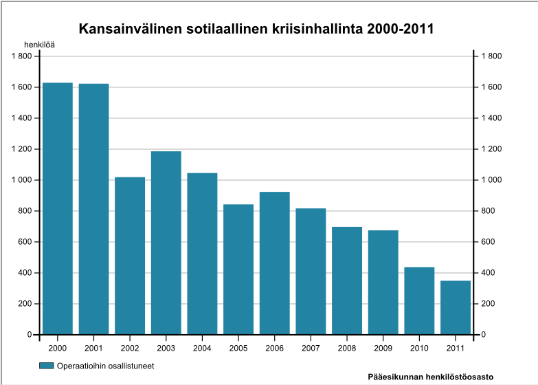 23 tarkasteltuna laskenut 2000-luvulla merkittävästi. Vuonna 2000 osallistuneita oli 1649 ja vuonna 2011 349 henkilöä.