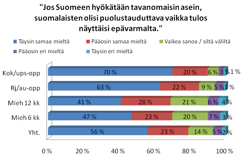 tutkimuksen mukaan kehittynyt vuoden 1970 42 prosentin kannatuksesta hyvin merkittävästi ja nykyistä tasoa voi puolustusvoimien kannalta pitää myönteisenä asiana.