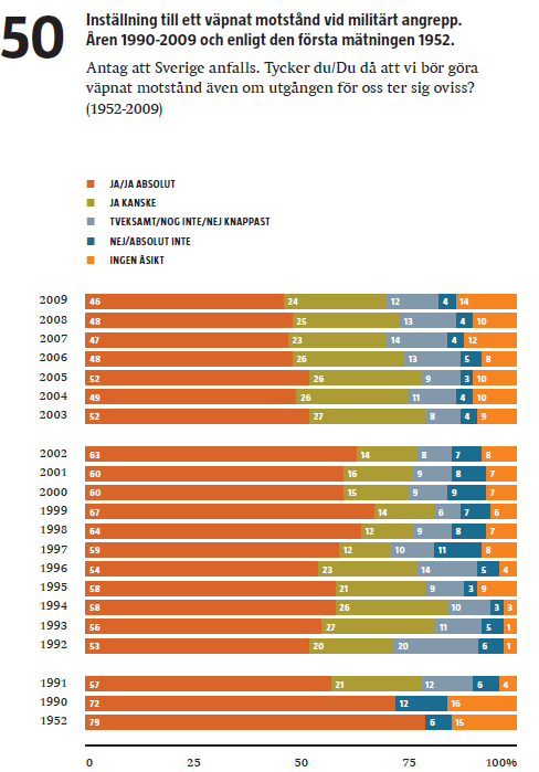 36 Kuva 8. Maanpuolustustahto Ruotsissa 137 On tietysti vaikea ennustaa millainen suomalaisten maanpuolustustahto olisi, ellei Suomessa olisi yleistä asevelvollisuutta.