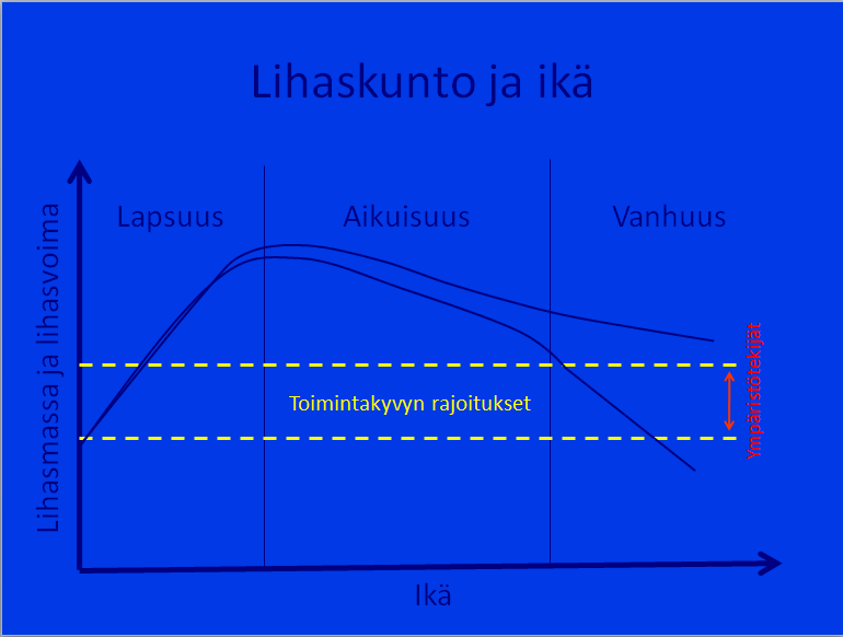 2.1.2 Ikääntyneen ravitsemushoito Lihasmassa ja -voima heikkenevät iän myötä ja aikuisiässä sekä vanhuudessa ympäristötekijöiden merkitys lihaskunnon ylläpidossa korostuu (Sayer ym. 2008).