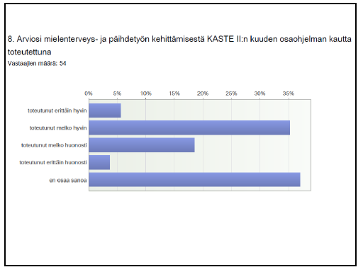 Onko mielenterveys- ja päihdetyön kehittäminen Kaste II aikana Lisääntynyt Pysynyt ennallaan Vähentynyt En osaa sanoa Arvio mielenterveys- ja päihdetyön