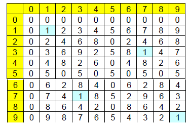 Tapaus2: n yhdistetty luku, esim Z 10 * Kertotaulu, jossa on laskettu a*b mod 10, esim. 4*4 mod 10 = 16 mod 10 = 6 Vain luvuilla 1, 3, 7 ja 9 on käänteisluvut.