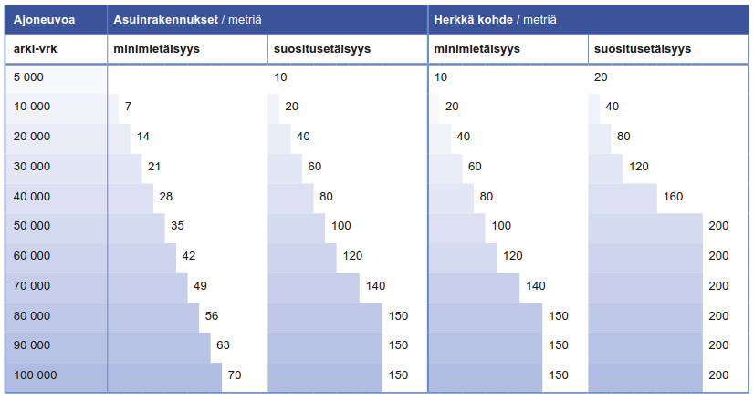 9 määrän on ennustettu olevan vuonna 2035 noin 21 000 24 000 ajon/vrk. Seunalantien liikennemääräennuste vuodelle 2035 on noin 4000 4300 ajon/vrk.