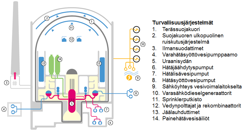 Kuva 2: Loviisan ydinvoimalaitoksen pääturvallisuusjärjestelmät (Fortum Keilaniemi, 2013) Loviisan kummallakin yksiköllä on jäälauhduttimeen perustuva suojarakennus.