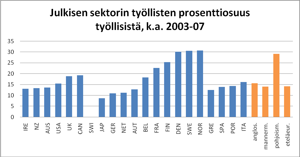 Suoniemi, Tanninen ja Tuomala (2011): Pohjoismaat näyttävät saavuttavan korkean työllisyysasteen julkisen työllisyyden avulla Suomen