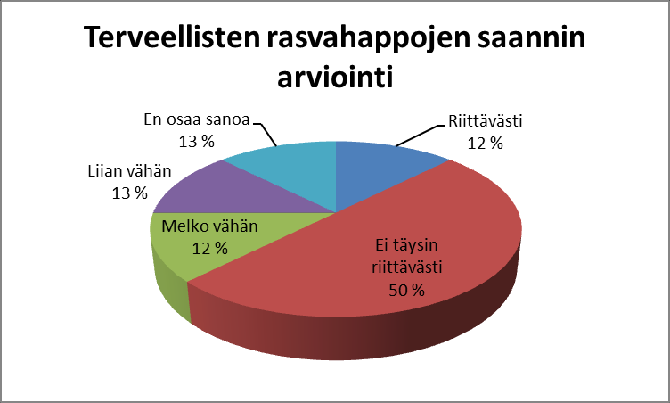 Terveyskeskuksen hoitajien arvioita potilaiden terveellisten rasvahappojen saannin riittävyydestä Terveellisten rasvahappojen saannin riittämättömyyden syiksi hoitajat arvioivat muistisairaiden