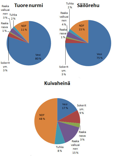 typpilannoitus, kasvilaji ja korjuuajankohta. Vähiten valkuaista on myöhään korjatussa, korsiintuneessa nurmirehussa.