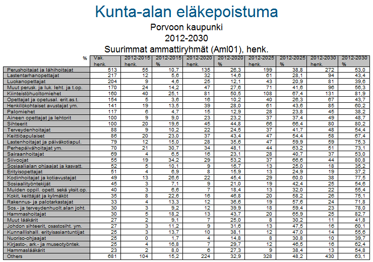 Vuosina 2014-2020 64 vuotta täyttävät/täyttäneet Ammattinimike 2014 2015 2016 2017 2018 2019 2020 yht. Lähihoitaja ym.